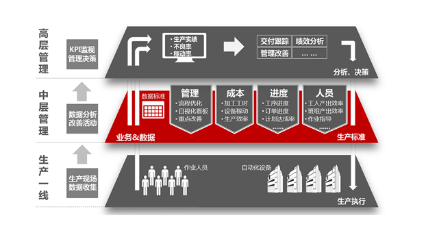 發(fā)現(xiàn)企業(yè)真正的管理需求，mes才能物盡其用！